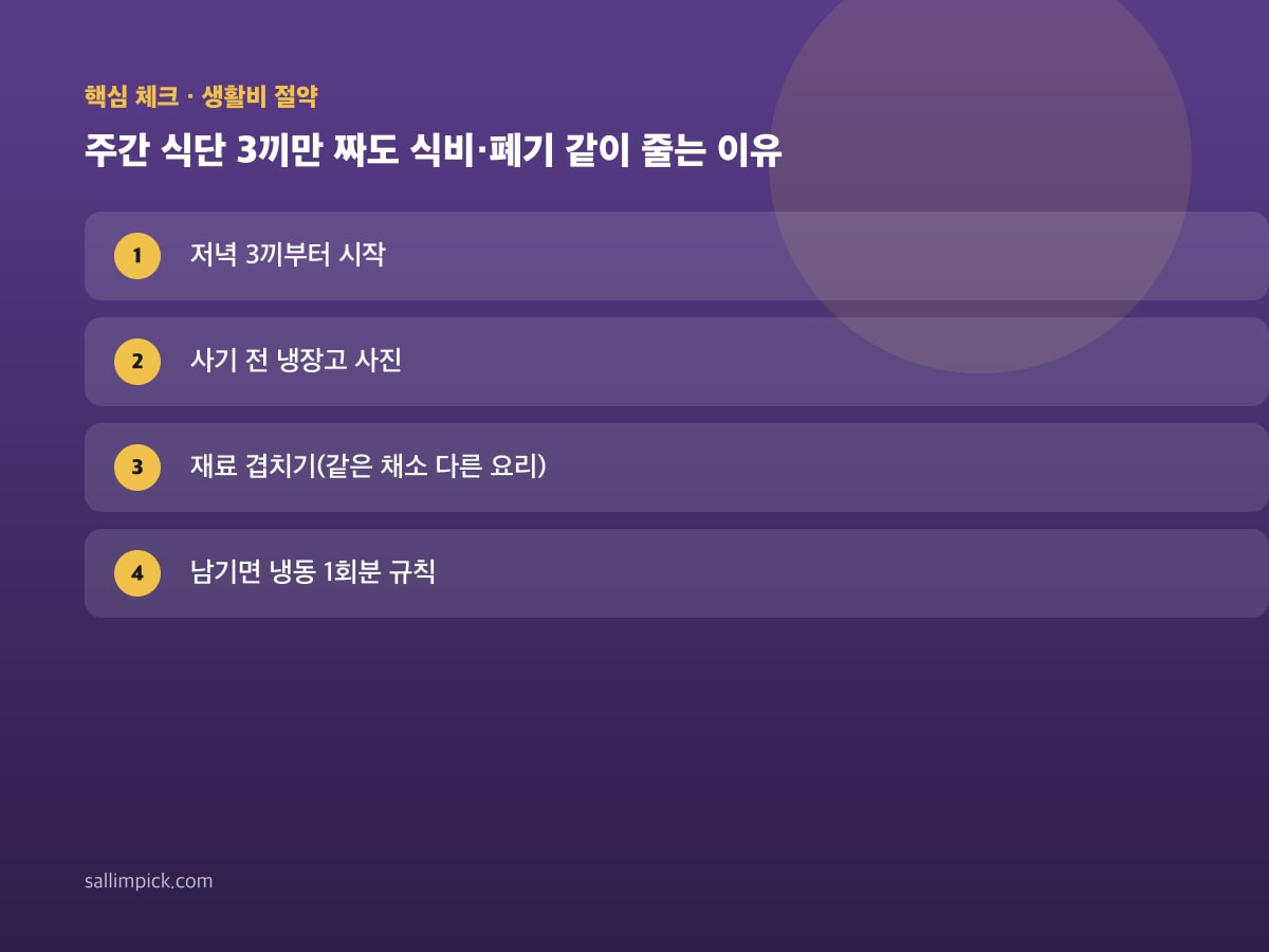 주간 식단 3끼만 짜도 식비·폐기 같이 줄는 이유 — 본문 가이드 이미지